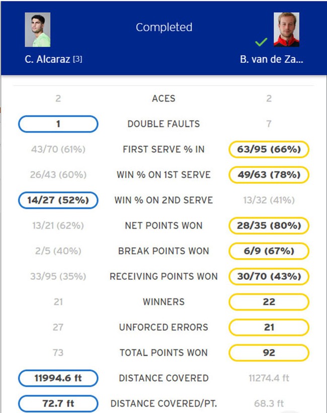 Carlos Alcaraz bị loại khỏi US Open 2024 sau khi thua sốc đối thủ hạng 74 thế giới - Ảnh 2.