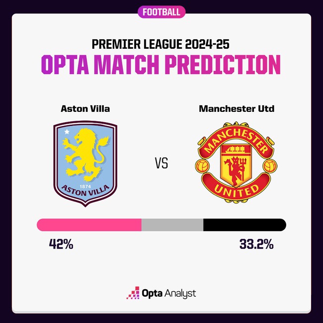 Dự đoán tỉ số trận đấu Aston Villa vs MU: Không có cơ hội cho Quỷ đỏ - Ảnh 2.